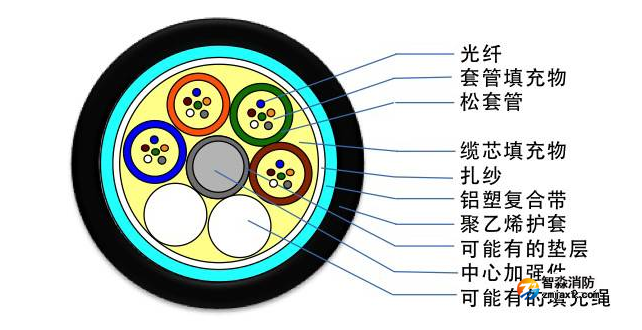 弱電工程中常見光纜型號(hào)彩圖介紹及應(yīng)用場景介紹