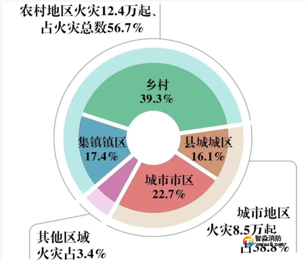 住宅火災(zāi)致503人死亡！全國一季度火災(zāi)數(shù)據(jù)公布！