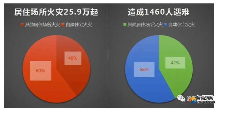 【火災(zāi)特點(diǎn)分析】2021年居民自建房火災(zāi)造成848人遇難！