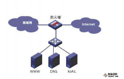 什么是防火墻？防火墻的作用？