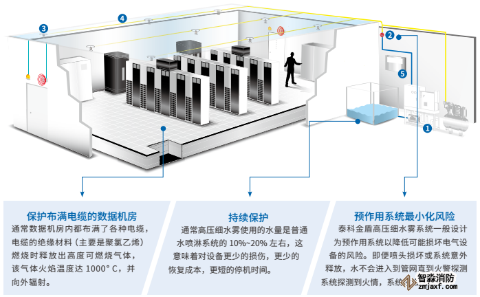 數(shù)據(jù)機房高壓細水霧滅火的解決方案