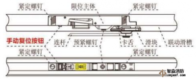 電動(dòng)閉門(mén)器調(diào)整防火門(mén)開(kāi)啟角度方法